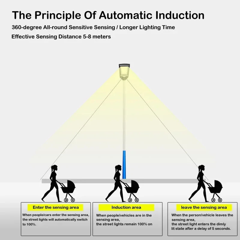 Solar Street Lights with Radar Sensor Outdoor Lighting Solar Powered Road  Light Remote Garden Patio Security Flood Light