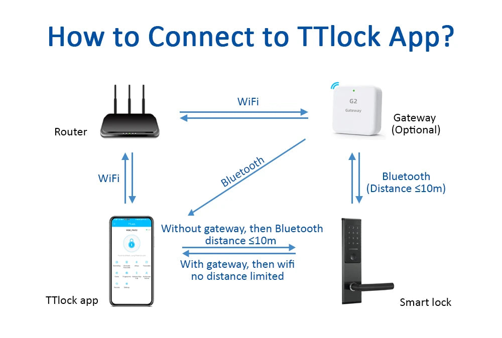 Stainless Steel Smart Door Lock TTlock Wireless Digital Electronic Lock Smart Home Wooden Door Lock