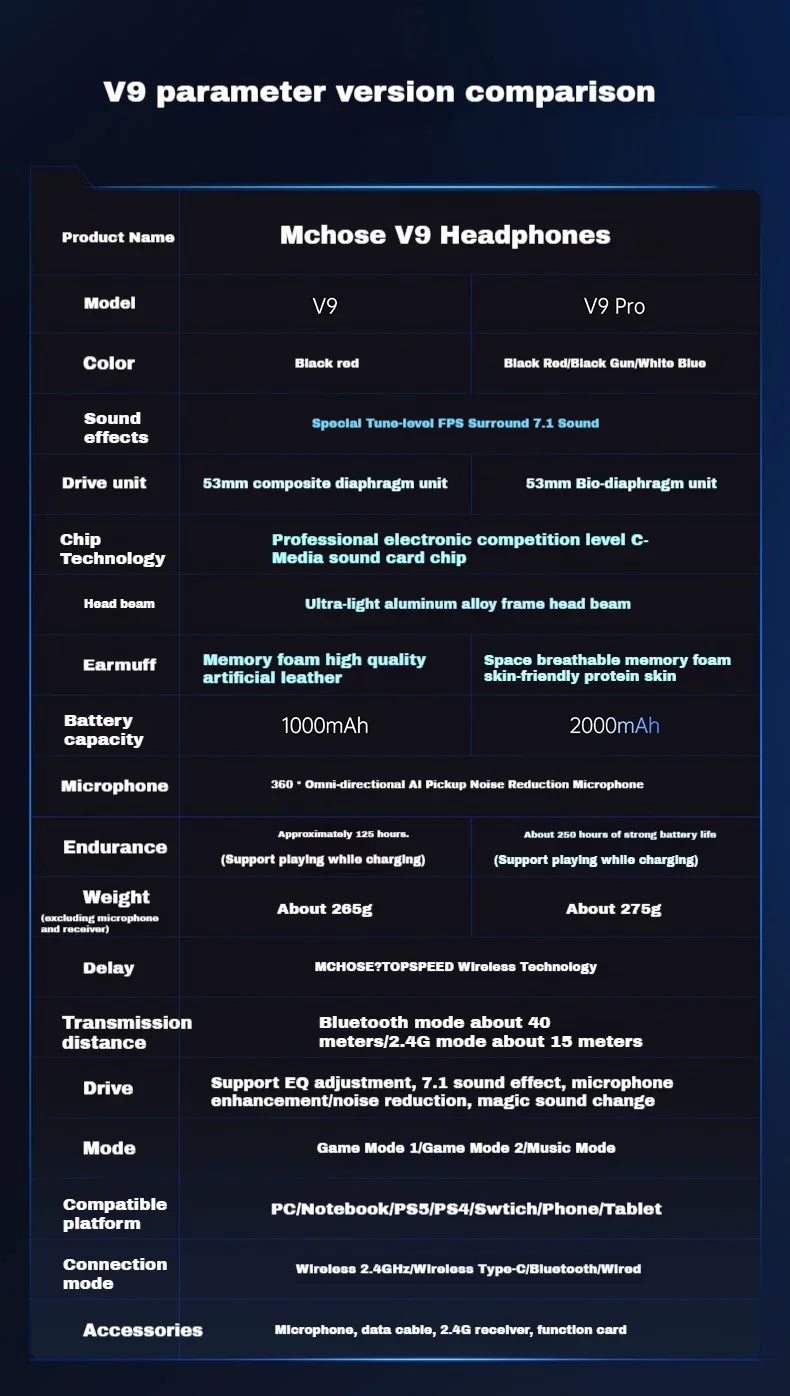 MCHOSE V9 Pro Wireless 3-Mode Headphones Esports Noise Reduction Mic Customizable Head-mounted Earphones for Music Gaming PC