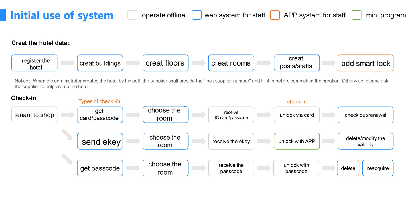 Stainless Steel Smart Door Lock TTlock Wireless Digital Electronic Lock Smart Home Wooden Door Lock
